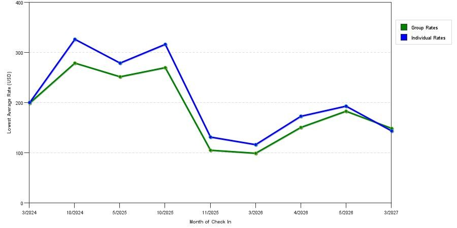 seasonality of hotel rates in Weymouth