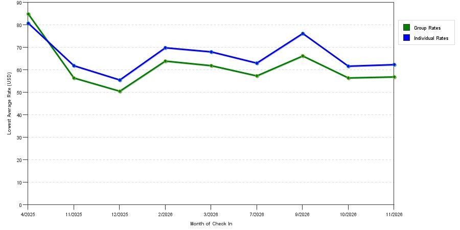 seasonality of hotel rates in Wharton
