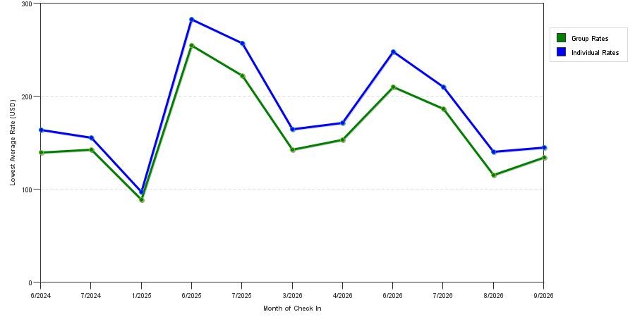 seasonality of hotel rates in Wheat Ridge