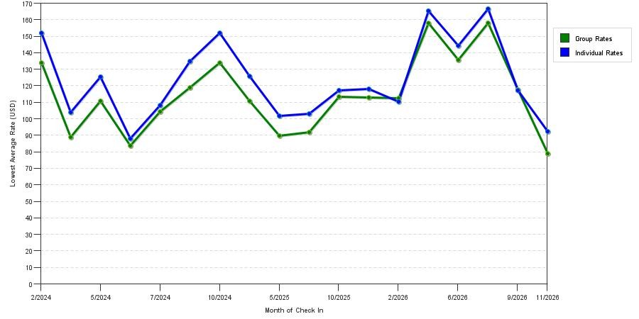 seasonality of hotel rates in Wheeling