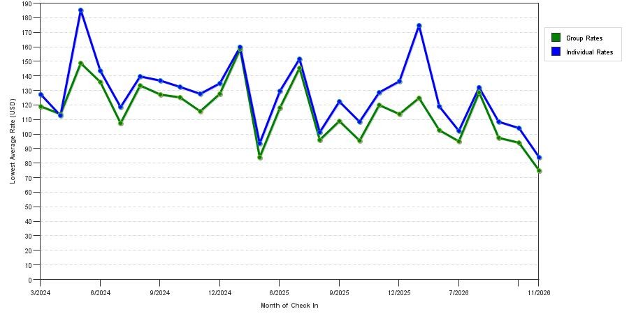 seasonality of hotel rates in Wheeling