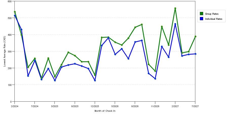 seasonality of hotel rates in Whistler