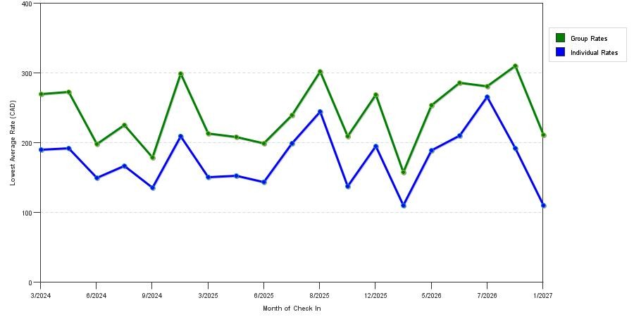 seasonality of hotel rates in Whitby