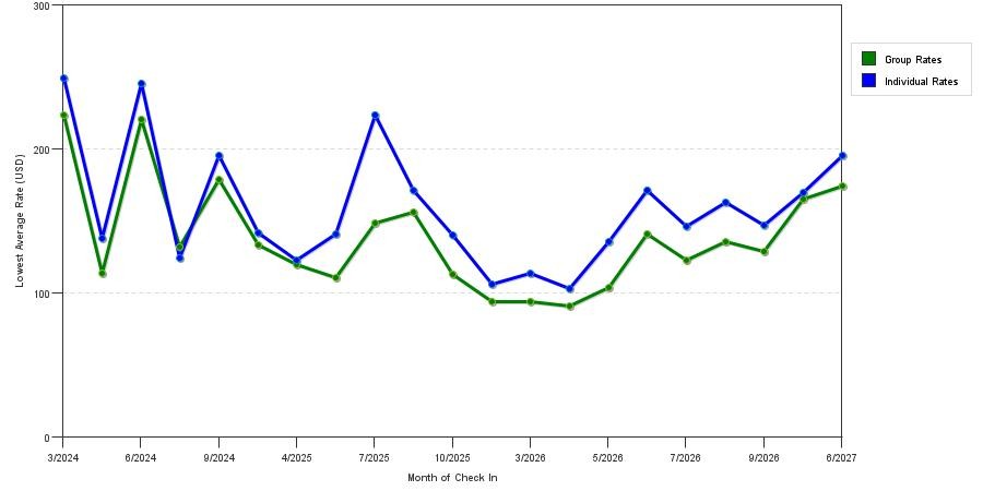 seasonality of hotel rates in White Marsh