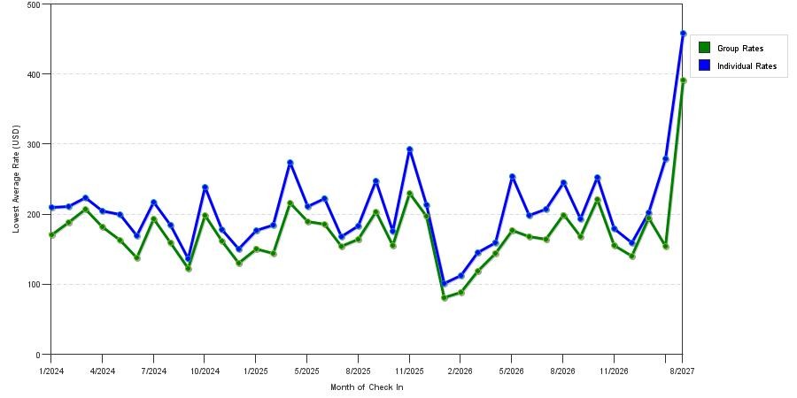 seasonality of hotel rates in White Plains