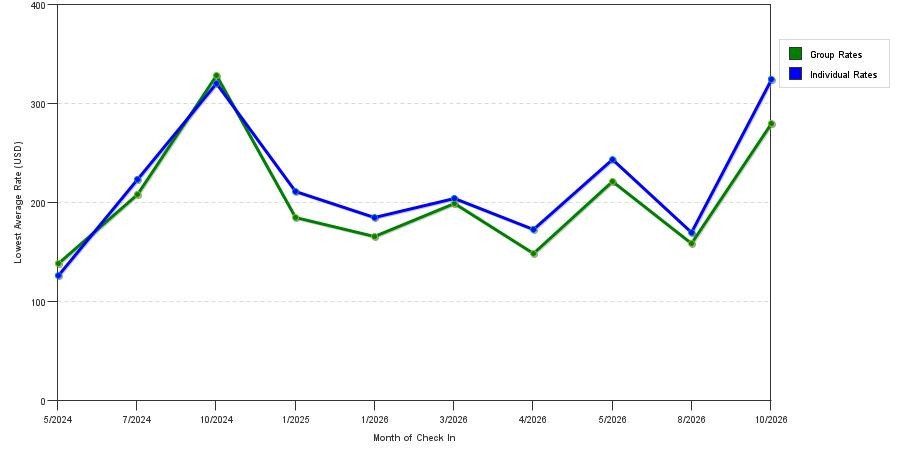 seasonality of hotel rates in White River Junction