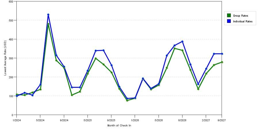 seasonality of hotel rates in Whitefish