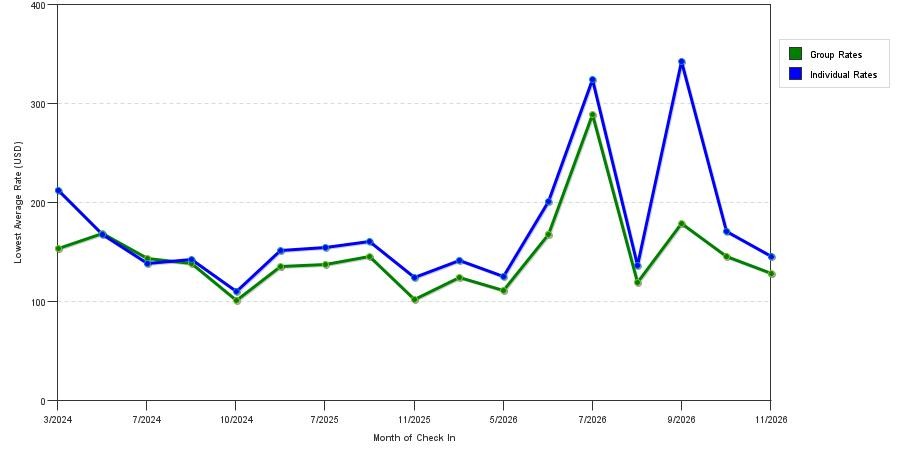 seasonality of hotel rates in Whittier