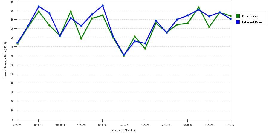seasonality of hotel rates in Wichita Falls