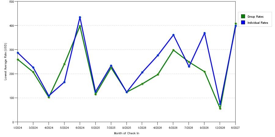 seasonality of hotel rates in Wildwood
