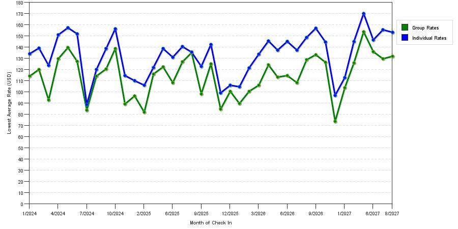 seasonality of hotel rates in Wilkes Barre