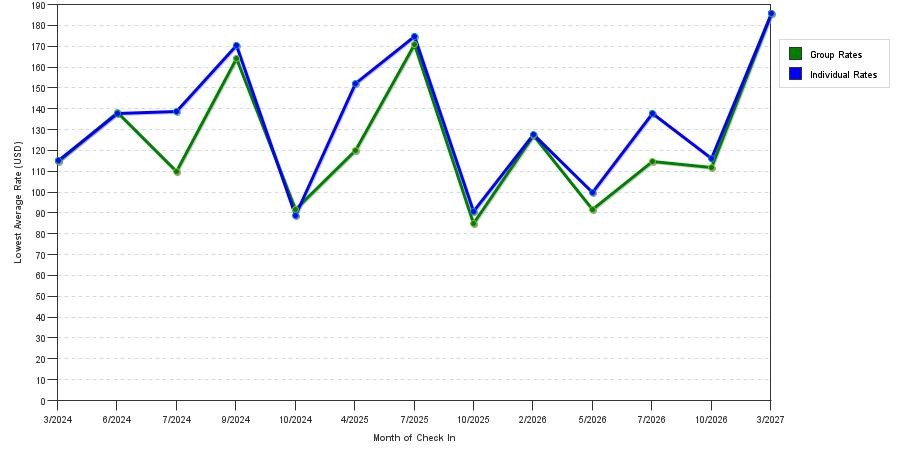 seasonality of hotel rates in Williams