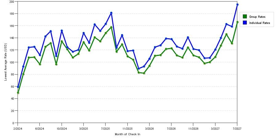 seasonality of hotel rates in Williamsburg