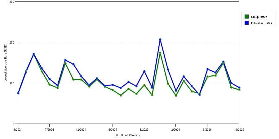 seasonality of hotel rates in Williamsport