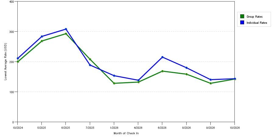 seasonality of hotel rates in Williamstown