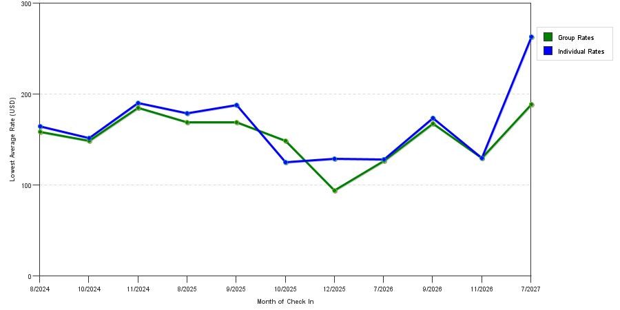 seasonality of hotel rates in Williamstown