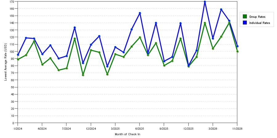 seasonality of hotel rates in Williston