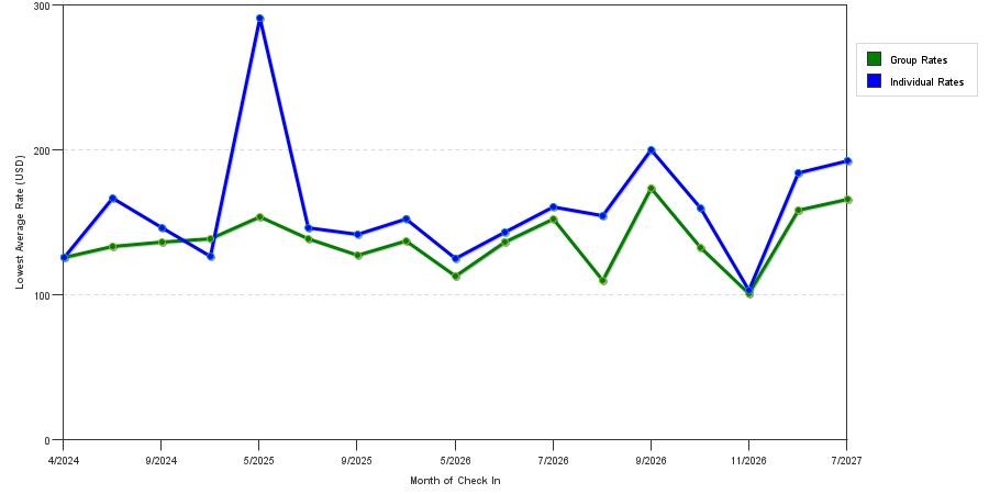 seasonality of hotel rates in Willoughby
