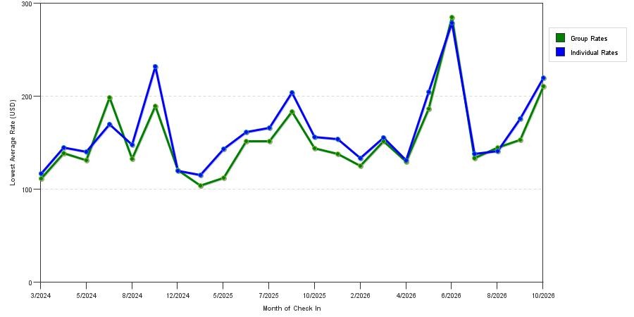 seasonality of hotel rates in Willow Grove