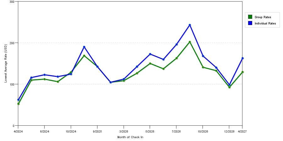 seasonality of hotel rates in Willowbrook