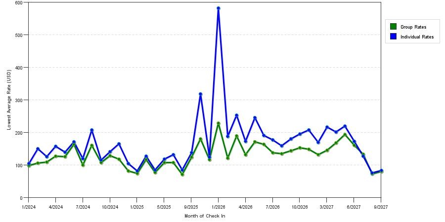 seasonality of hotel rates in Wilmington