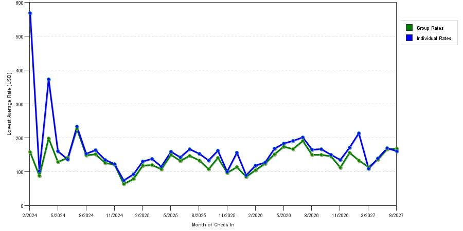 seasonality of hotel rates in Wilmington