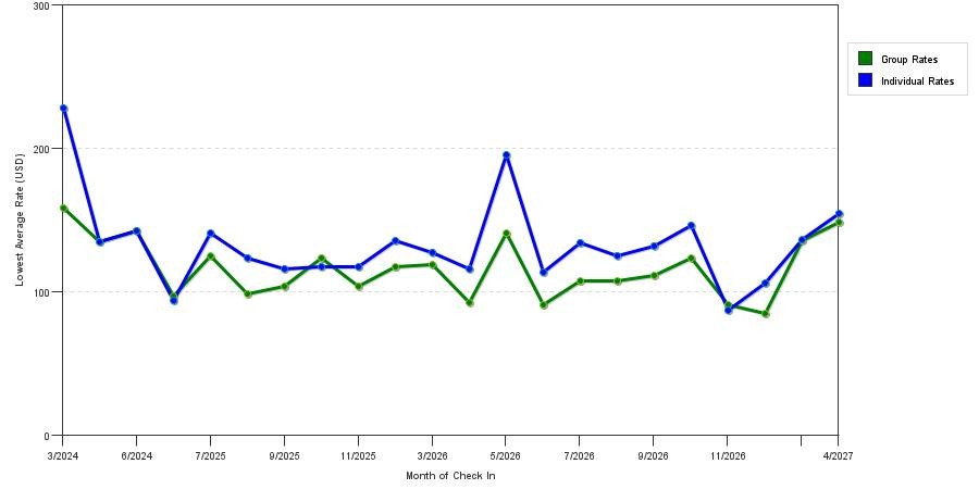 seasonality of hotel rates in Wilson