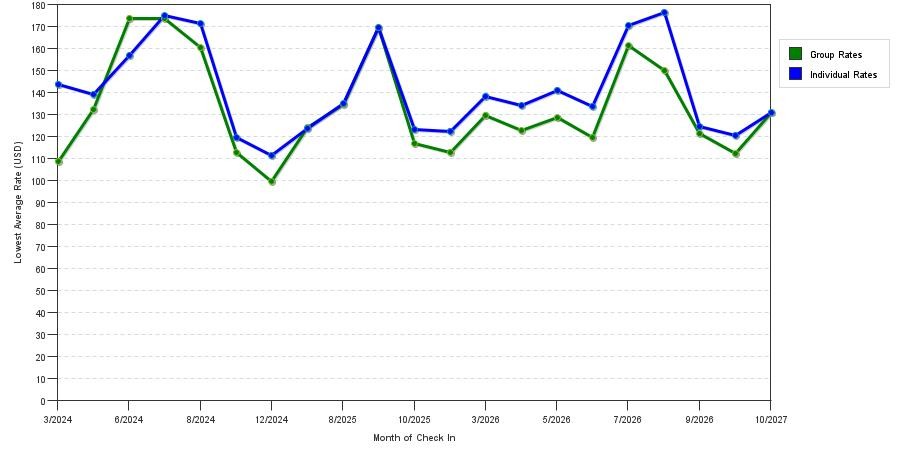 seasonality of hotel rates in Wilsonville
