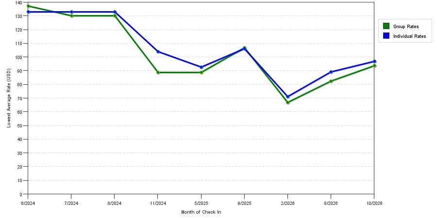seasonality of hotel rates in Winchester