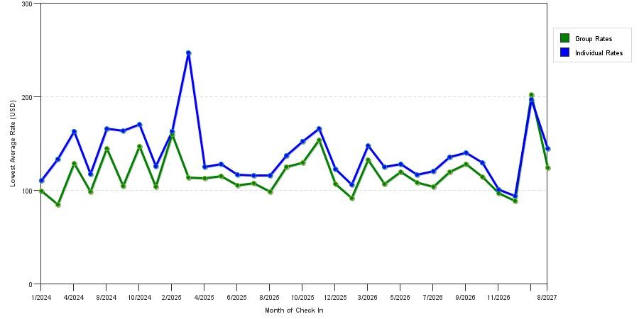 seasonality of hotel rates in Winchester