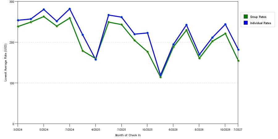 seasonality of hotel rates in Windsor
