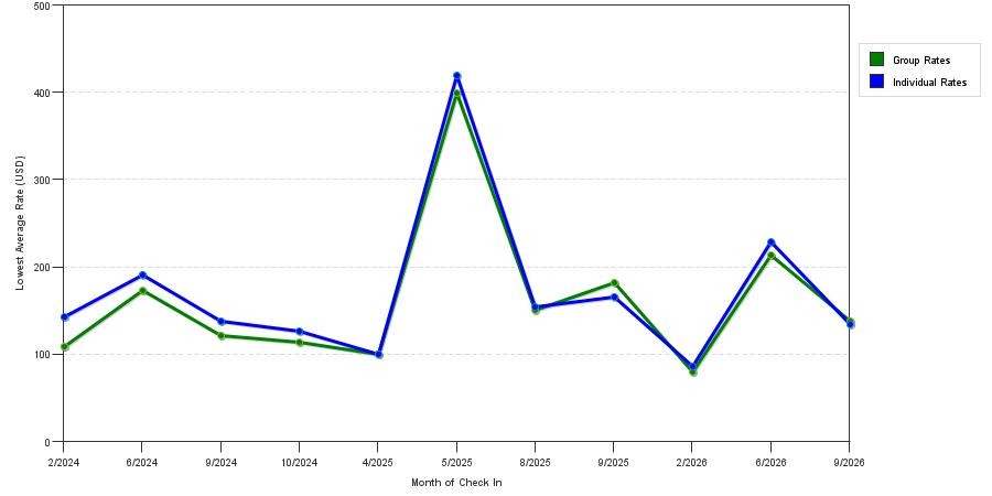 seasonality of hotel rates in Windsor