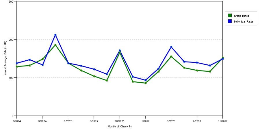 seasonality of hotel rates in Windsor Locks