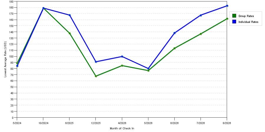seasonality of hotel rates in Windsor Mill