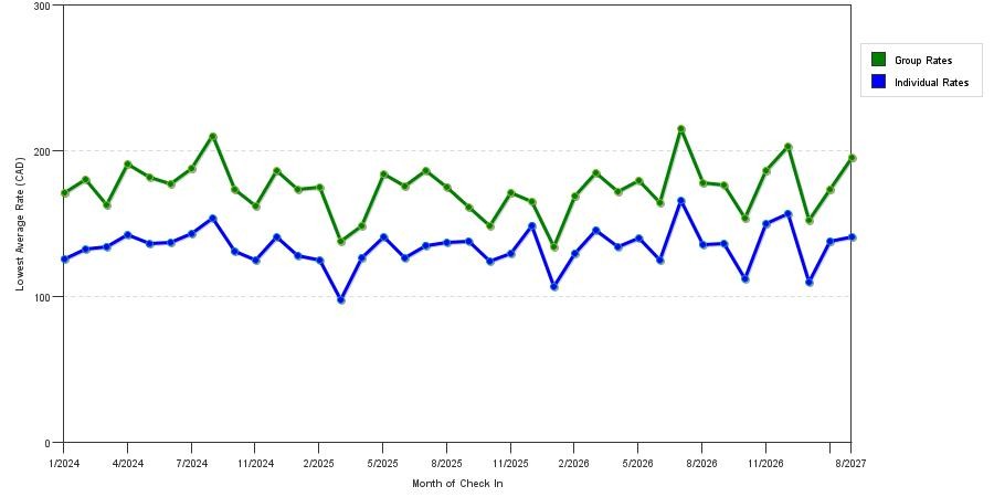 seasonality of hotel rates in Windsor