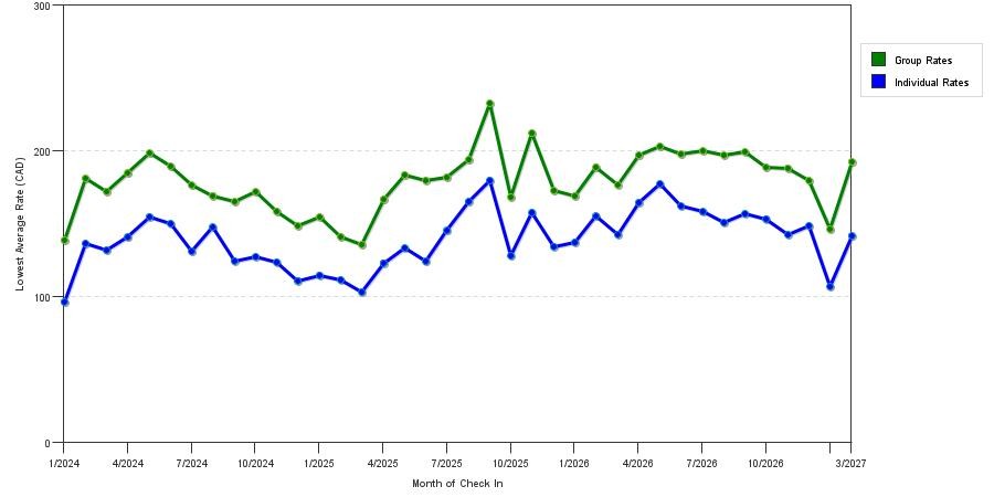 seasonality of hotel rates in Winnipeg