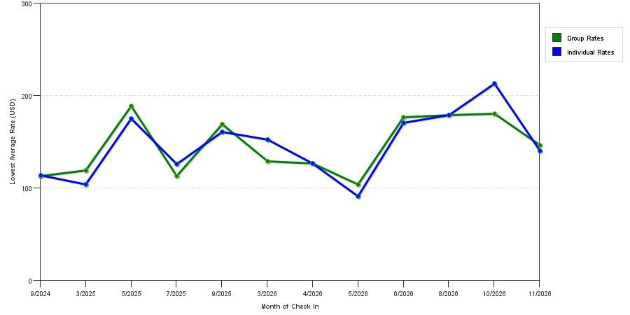 seasonality of hotel rates in Winona