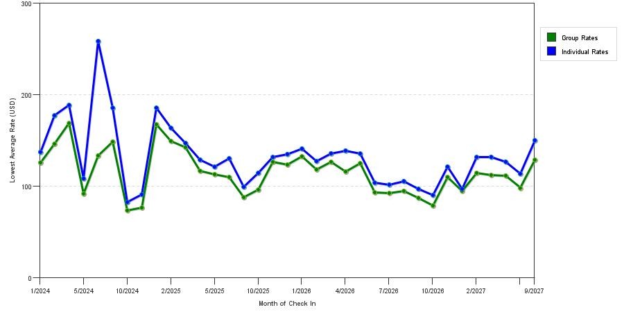 seasonality of hotel rates in Winter Garden
