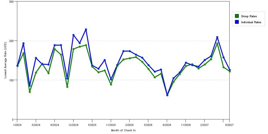 seasonality of hotel rates in Winter Haven
