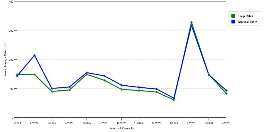 seasonality of hotel rates in Winter Park