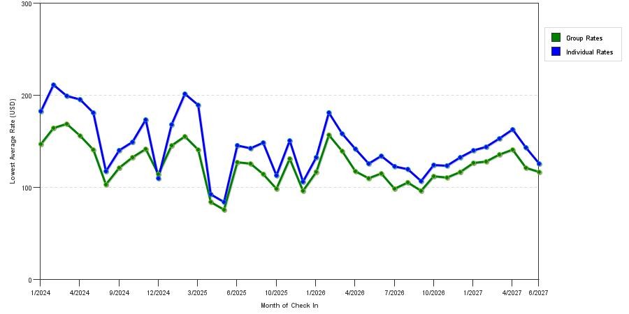 seasonality of hotel rates in Winter Park
