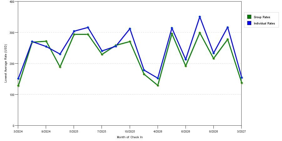 seasonality of hotel rates in Winthrop