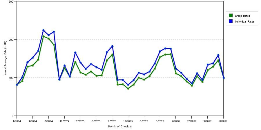 seasonality of hotel rates in Wisconsin Dells