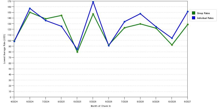 seasonality of hotel rates in Wisconsin Rapids