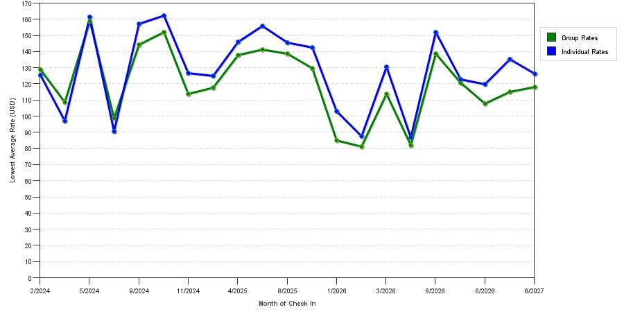 seasonality of hotel rates in Wixom