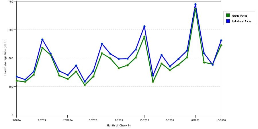 seasonality of hotel rates in Woburn