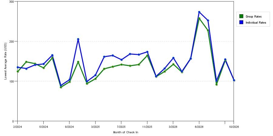 seasonality of hotel rates in Woodbridge