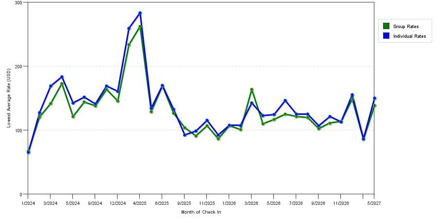 seasonality of hotel rates in Woodbridge