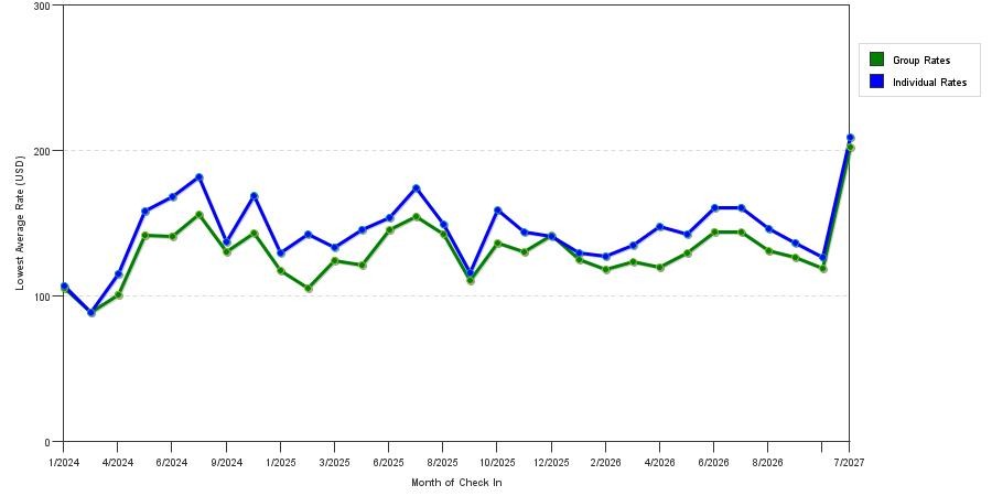 seasonality of hotel rates in Woodbury