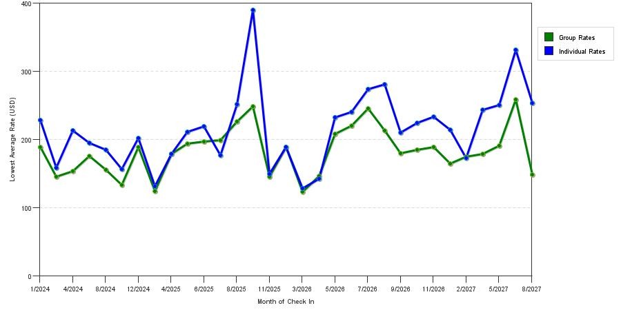 seasonality of hotel rates in Woodbury